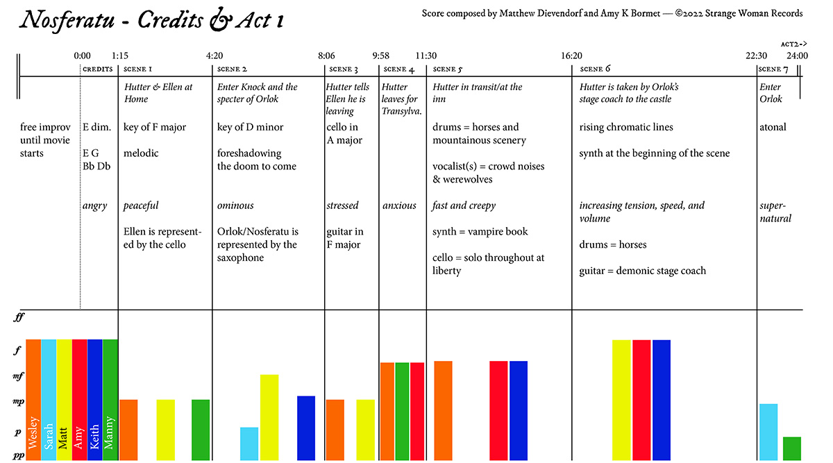 An image of the first page of the graphic score for nosferatu by Dievendorf and Bormet. Colorful bars at the bottom, text at the top describing musical gestures.